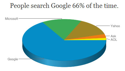 piechartgoogle-copy